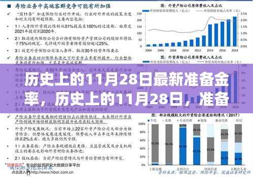揭秘历史上的11月28日准备金率调整背后的故事,洞悉金融脉络📚