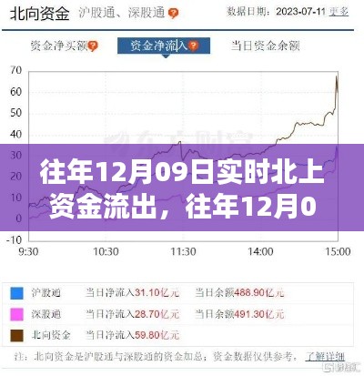 往年12月09日北上资金流出深度解析,流出原因及影响探讨