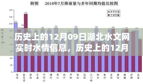 历史上的12月09日湖北水文网实时水情概览及信息一览